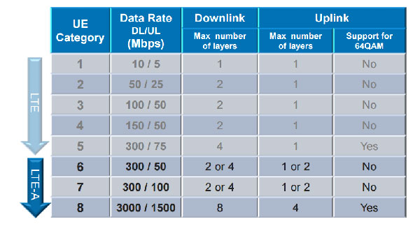 categorie lte velocità per scegliere il router 4g