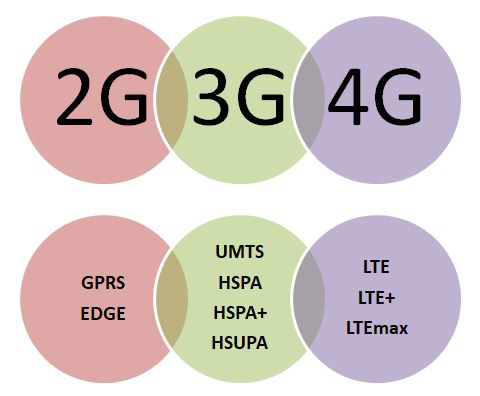 cos'è il 4g